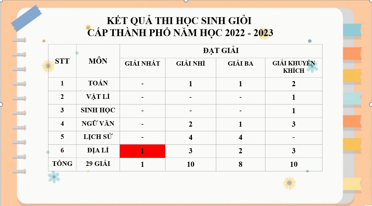 KẾT QUẢ KỲ THI GIÁO VIÊN GIỎI VÀ KỲ THI HỌC VIÊN GIỎI 7 MÔN VĂN HÓA KHỐI 12 CẤP THÀNH PHỐ NĂM HỌC 2022 - 2023
